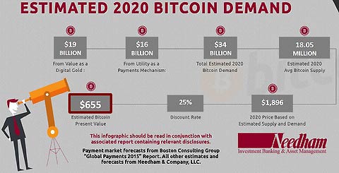 New Bitcoin Price Prediction By Needham Puts Value At 655 - 